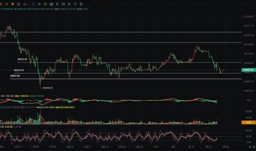 周彦灵：1.22比特币BTC 以太ETH今日最新走势预测分析及操作策略