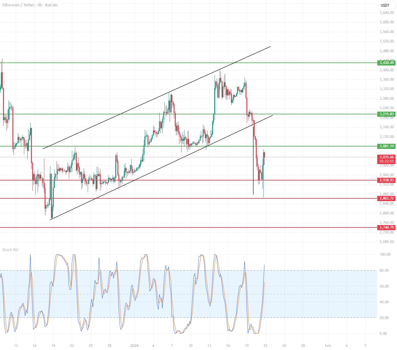 ETH 4H图表