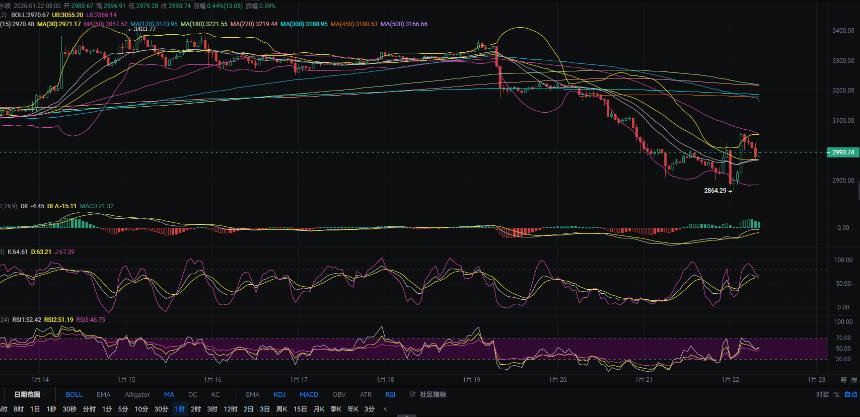 1.22张历辉:今日最新以太坊（ETH）行情分析及操作参考！