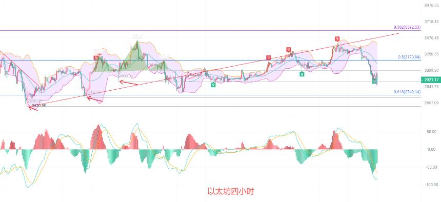 币圈院士：1.22以太坊南下了结以后，等回调等确认才是真英雄！最新行情分析及思路参考