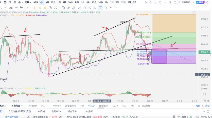 1.22比特币今天可以看波小反弹