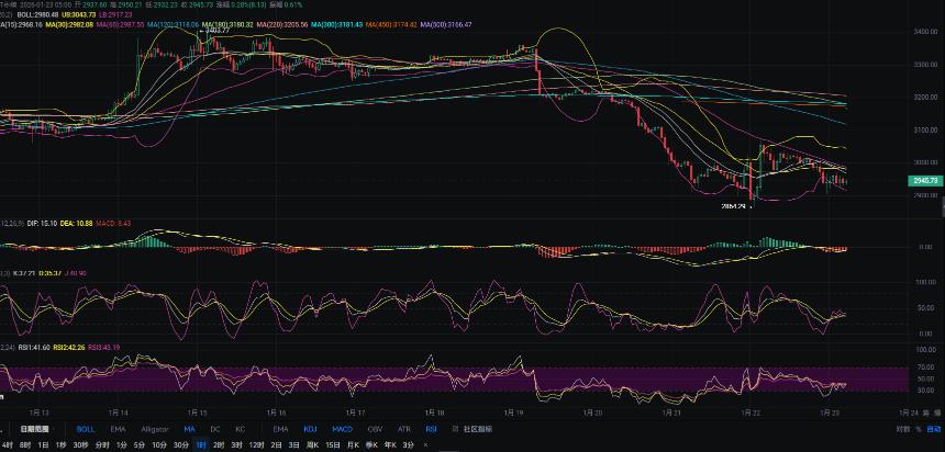 1.23张历辉:今日最新以太坊（ETH）行情分析及操作参考！