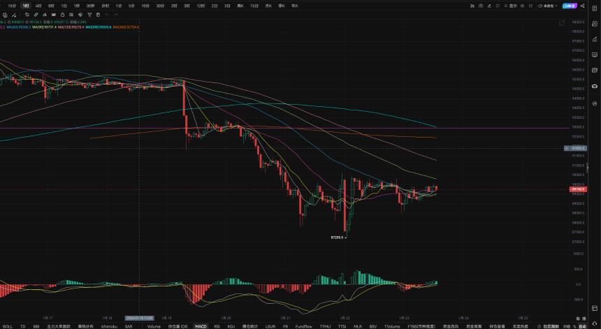 1.23大盘继续震荡下行，Bitwise推出首个货币贬值对冲ETF"BPRO"