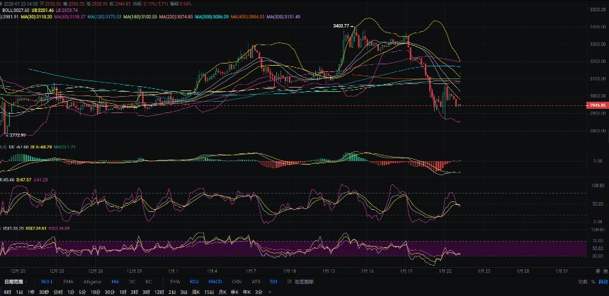 1.23张历辉:今日最新以太坊（ETH）行情分析及操作参考！
