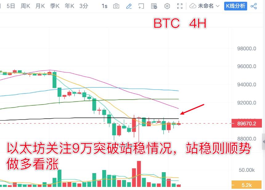 分析师陈树 ：1.23比特币以太坊震荡盘整日内看反弹，关注9万突破站稳情况