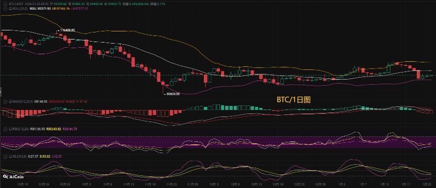 币圈币先生1.23：比特币，以太坊最新行情分析参考，附操作思路