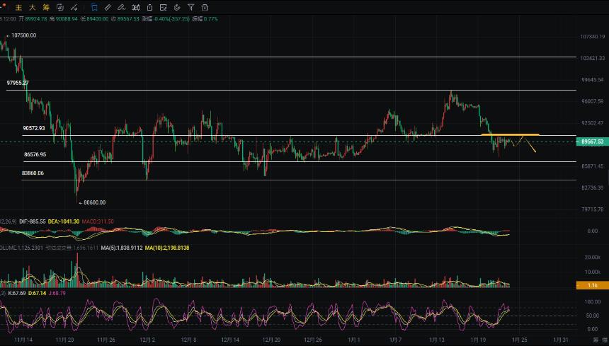 周彦灵：1.23比特币BTC 以太ETH今日最新走势预测分析及操作策略
