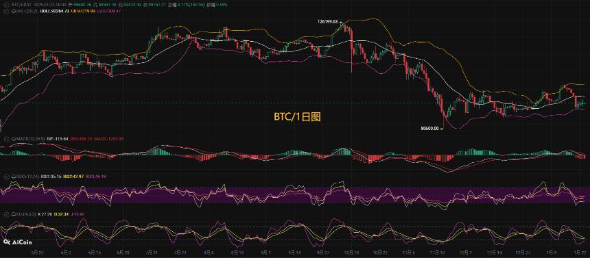 币圈币先生1.24：比特币，以太坊最新行情分析参考，附操作思路