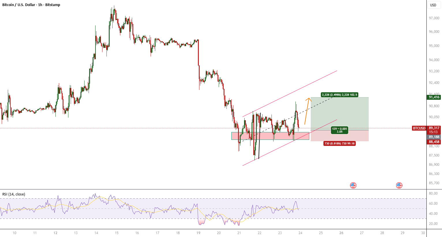 BTCUSD – 突破上升通道 |长设置 1:3