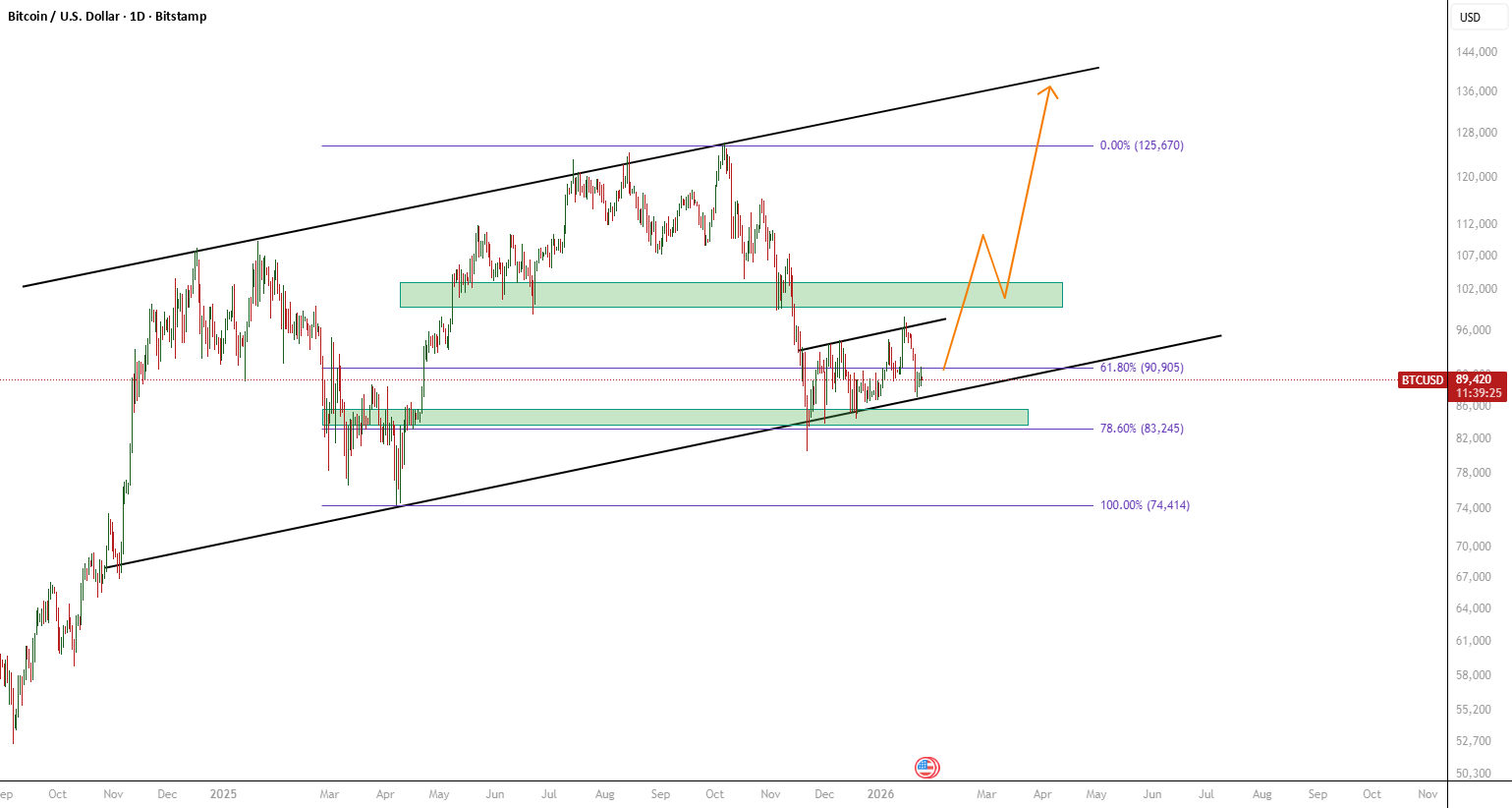 BTCUSD — 宏观上行通道内的关键斐波那契汇合 (61.8/78.6)