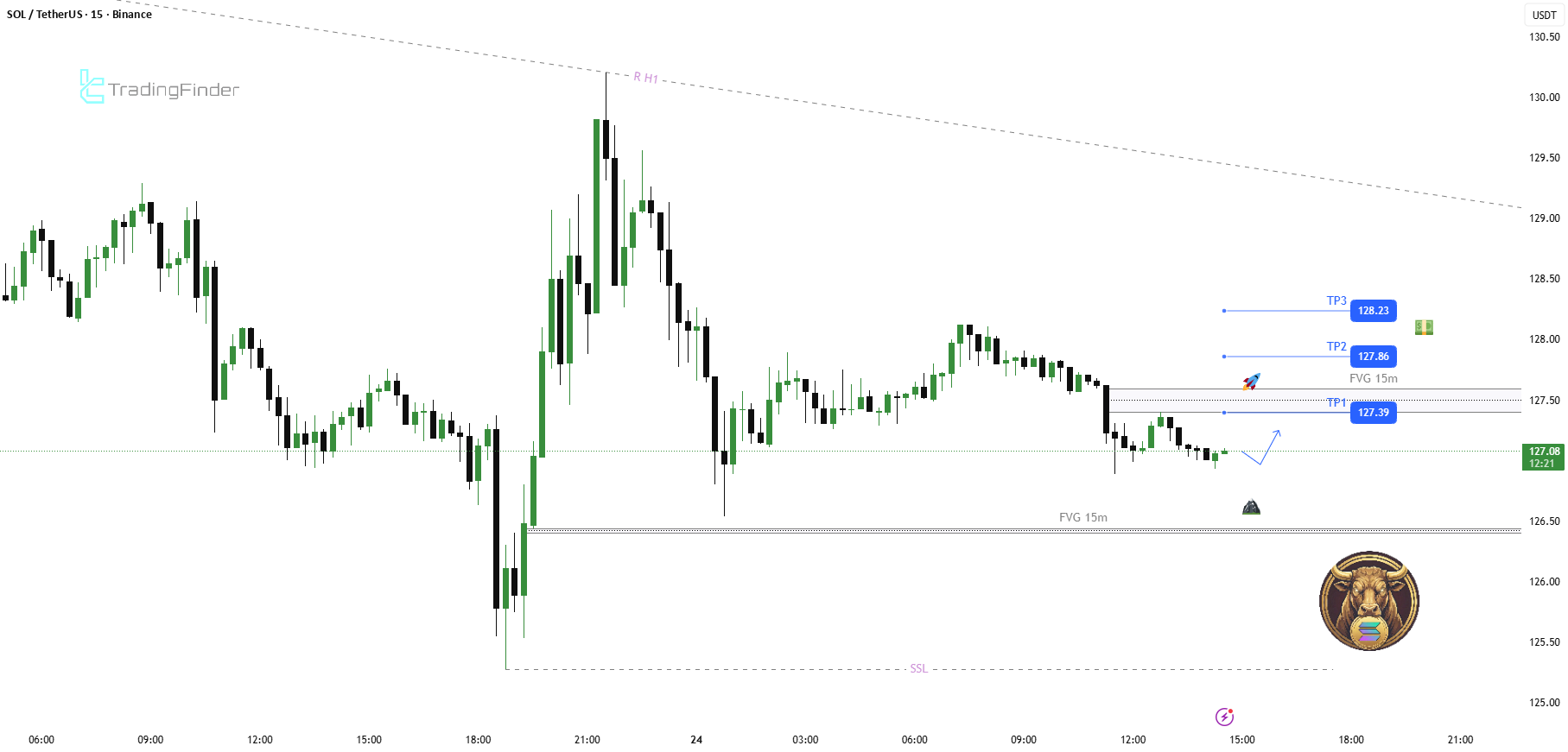 SOLUSDT M15 – LTF 需求反应和看涨延续