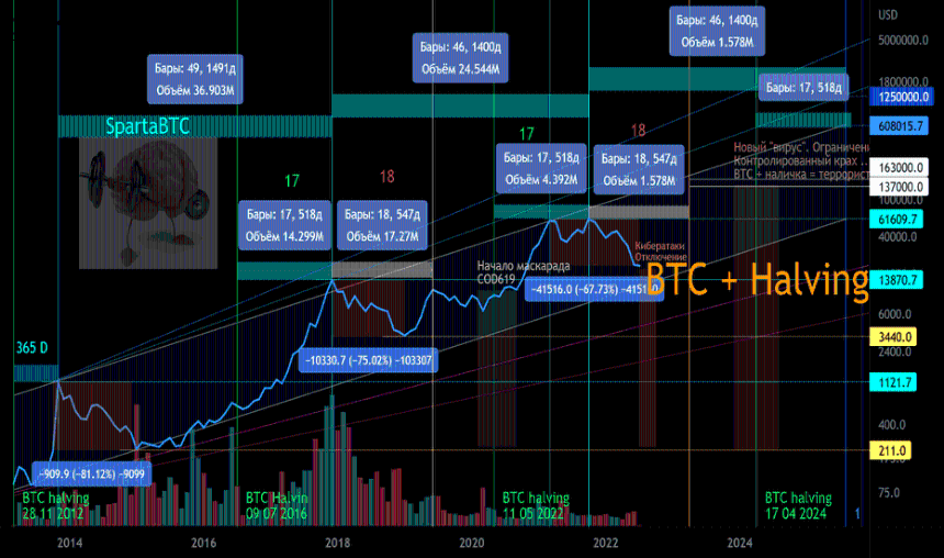 BTC/USD 价格将上涨。