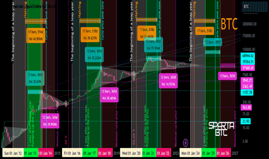 BTC/USD 减半 518 周期价格低点和高点何时。