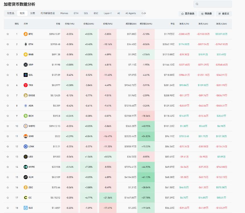 老崔说币：币圈资金萎靡，年前酝酿瀑布？