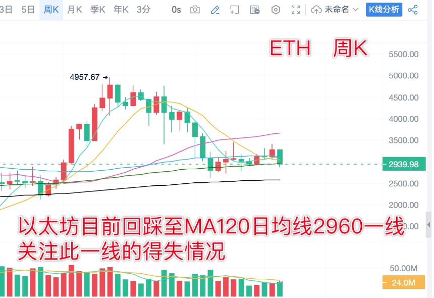 分析师陈树 ：1.25比特币以太坊震荡走低关注上下破位方向