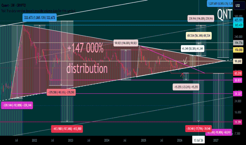 QNT 二级。泵 147,000% 分配。三角 01 2026
