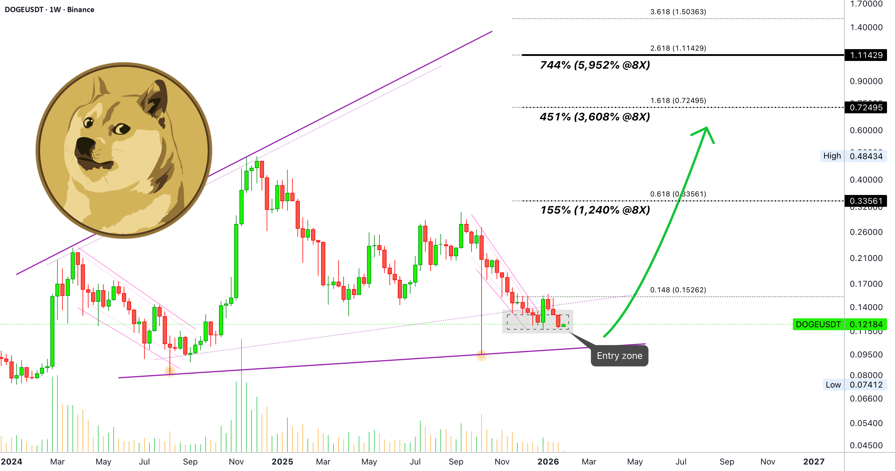DOGEUSDT 8倍杠杆下的2,608%利润潜力——多头交易
