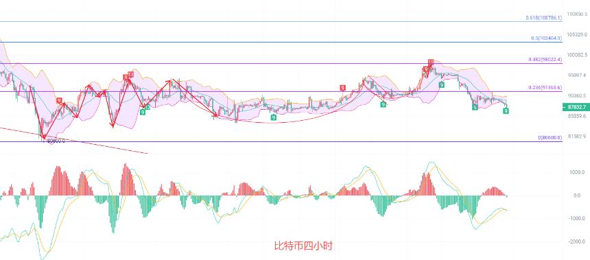 币圈院士：1.26比特币91000南下的坚守者！回调即南下？最新行情分析及思路参考解析