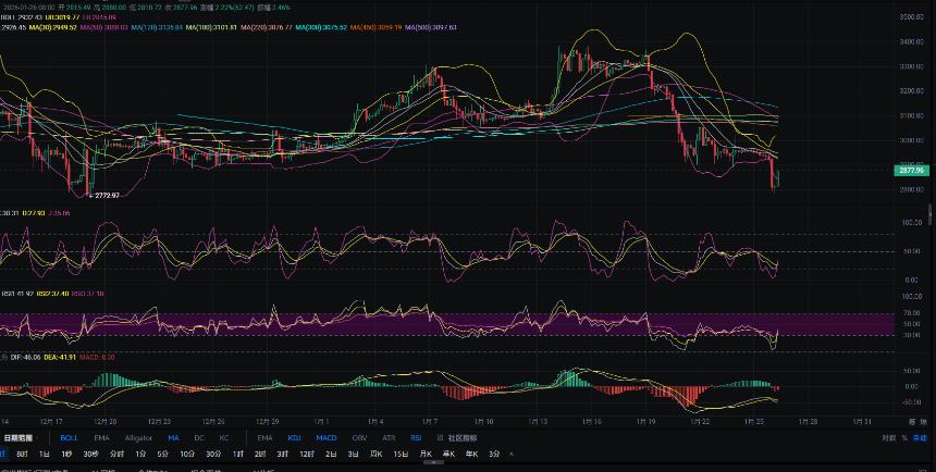 1.26张历辉:今日最新以太坊（ETH）行情分析及操作参考！