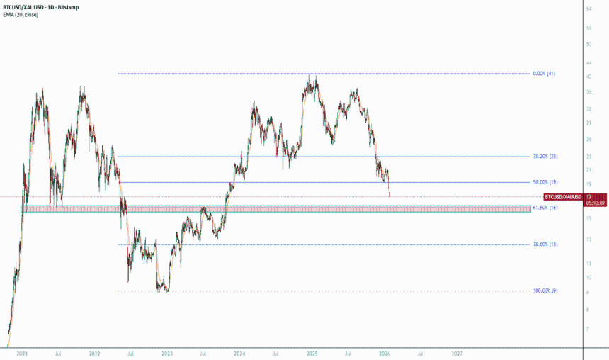 BTCUSD/XAUUSD - 比特币黄金距离支持还很远