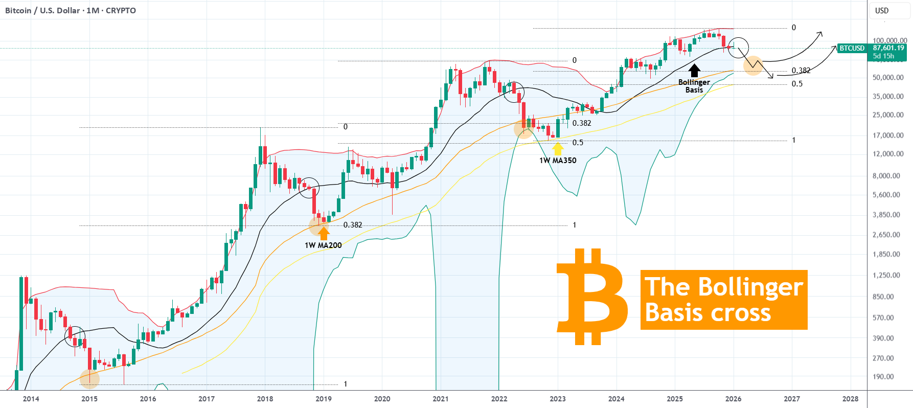 如果比特币收盘价低于 1M 布林线基础,则完成。
