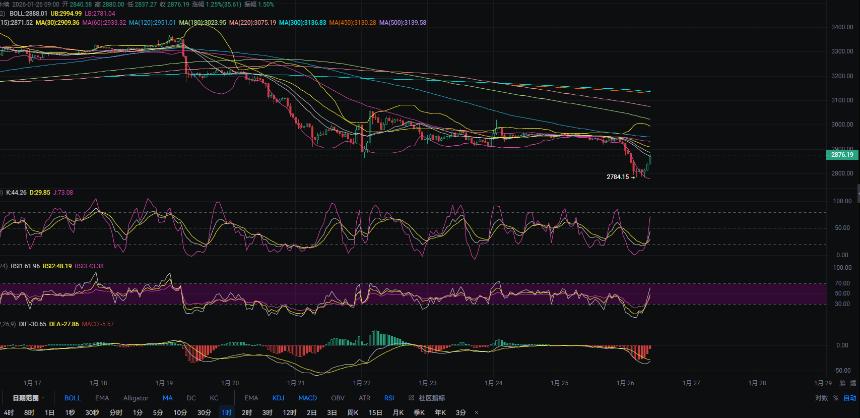 1.26张历辉:今日最新以太坊（ETH）行情分析及操作参考！