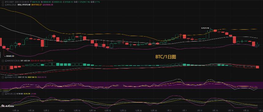 币圈币先生1.27：比特币，以太坊最新行情分析参考，附操作思路