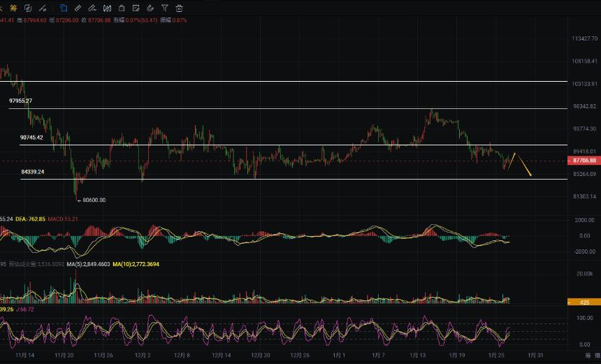 周彦灵：1.27比特币BTC 以太ETH今日最新走势预测分析及操作策略