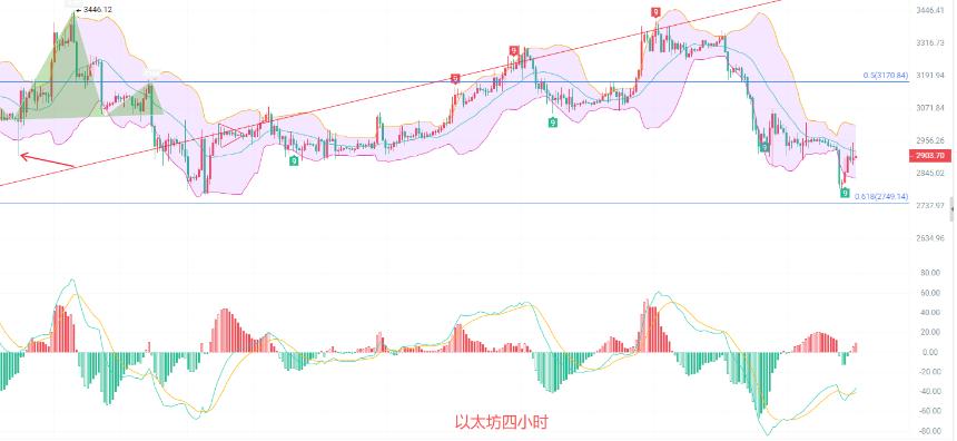 币圈院士：1.27以太坊反弹无力，空势无法逆转？多头何时发力？最新行情分析及思路参考