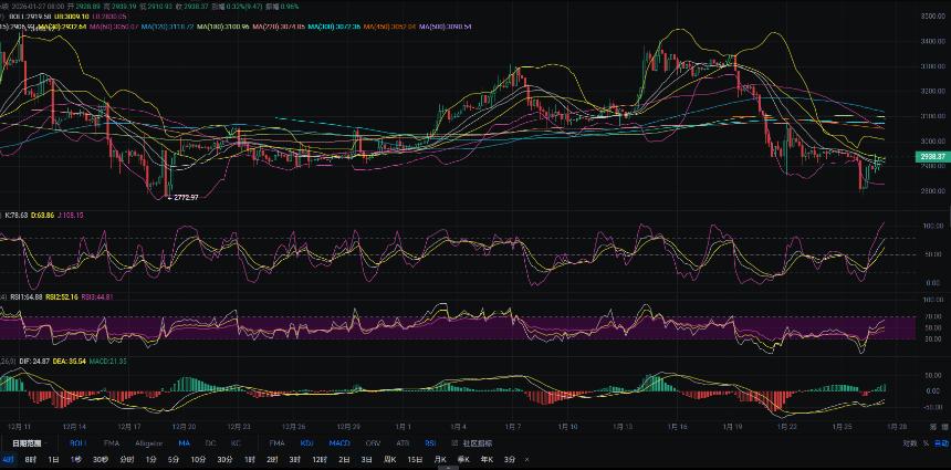 1.27张历辉:今日最新以太坊（ETH）行情分析及操作参考！
