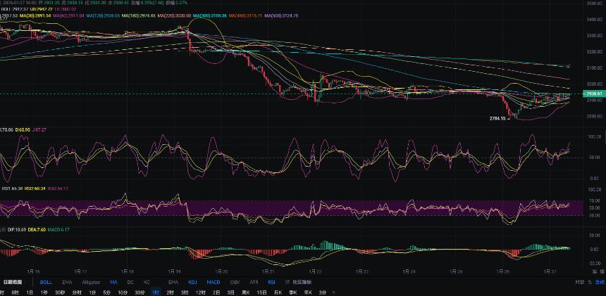 1.27张历辉:今日最新以太坊（ETH）行情分析及操作参考！
