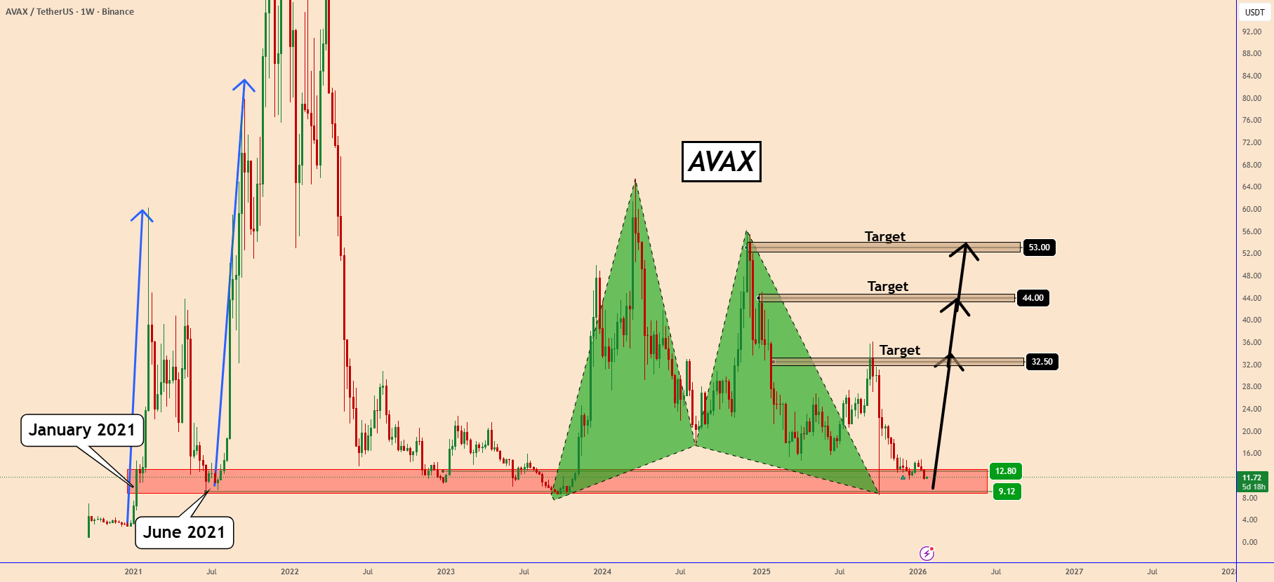 AVAX:准备好迎接大幅看涨浪潮
