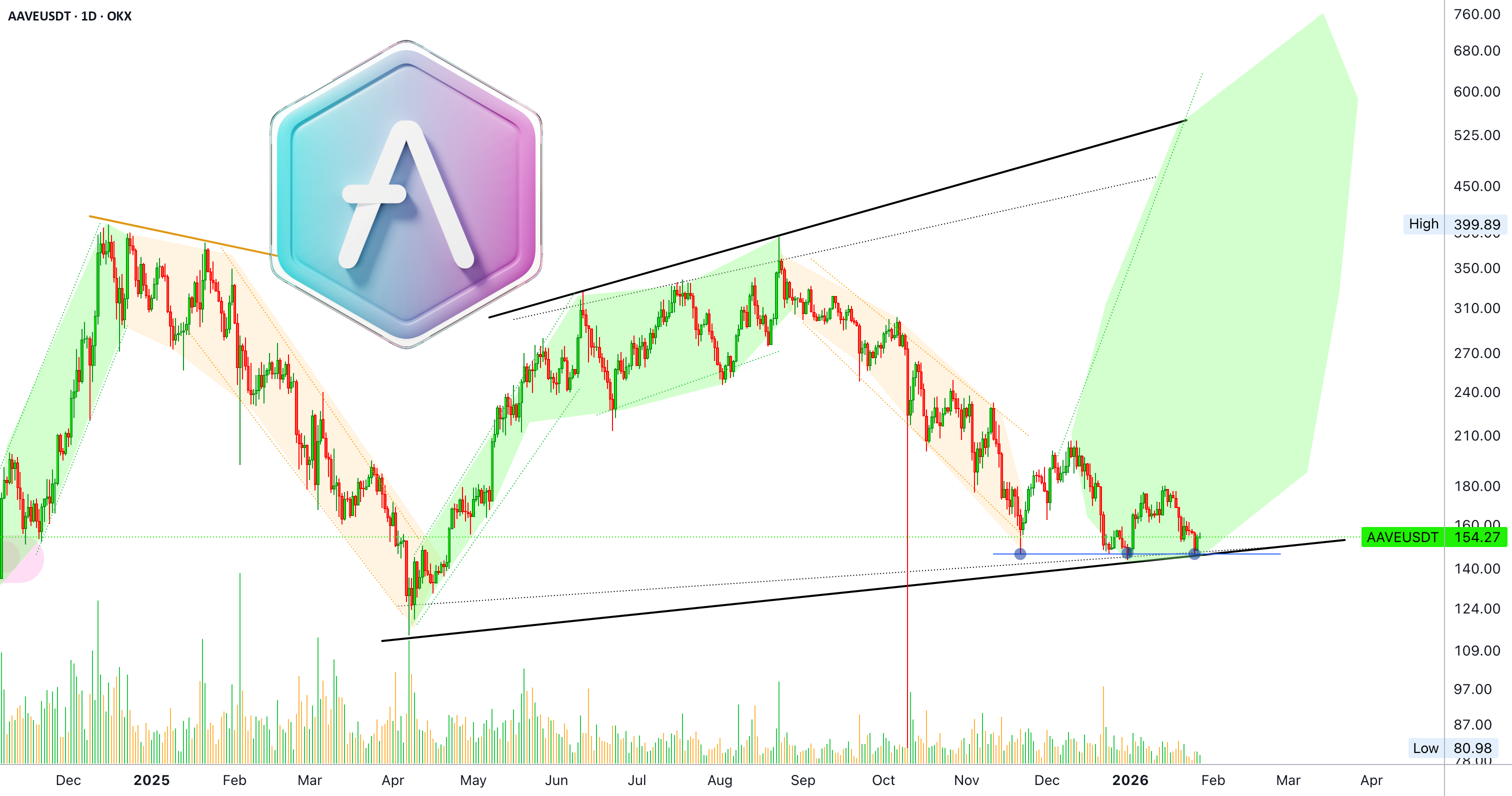 AAVEUSDT 6 倍杠杆下的 1,608% 利润潜力 — 多头交易