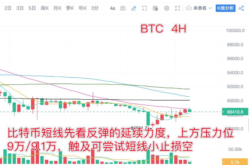分析师陈树 ：1.27比特币以太坊价格反弹关注延续能力，关注9万压力