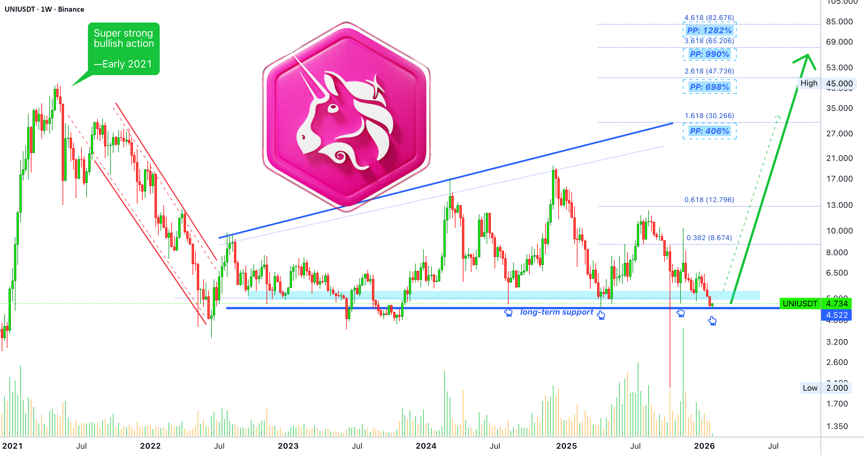UNIUSDT 7倍杠杆下的3,752%利润潜力——多头交易