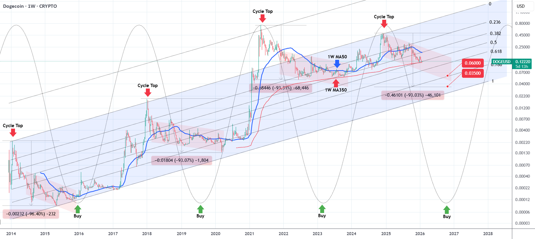 DOGE 我们真的能确定周期底部的时间吗?