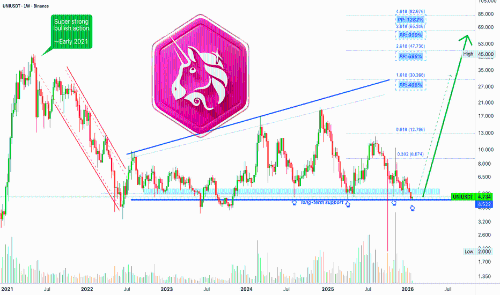 UNIUSDT 7倍杠杆下的3,752%利润潜力——多头交易