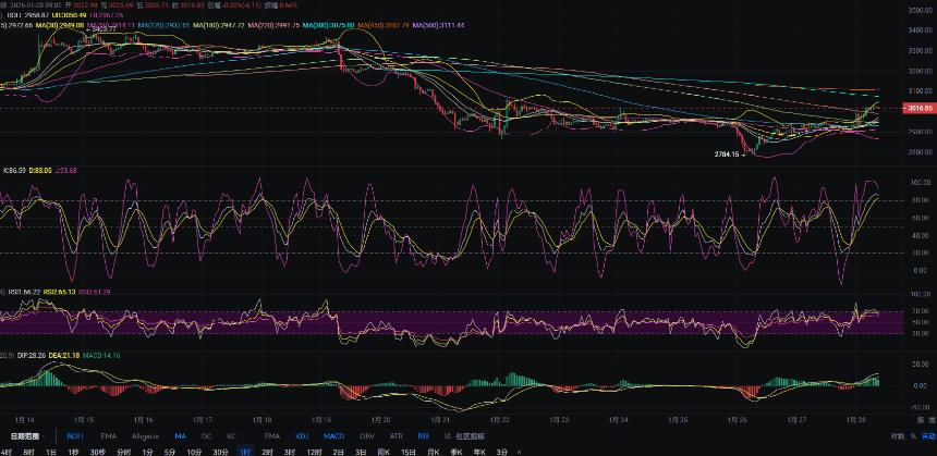 1.28张历辉:今日最新以太坊（ETH）行情分析及操作参考！