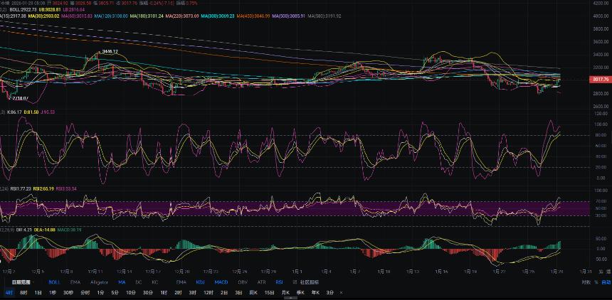 1.28张历辉:今日最新以太坊（ETH）行情分析及操作参考！