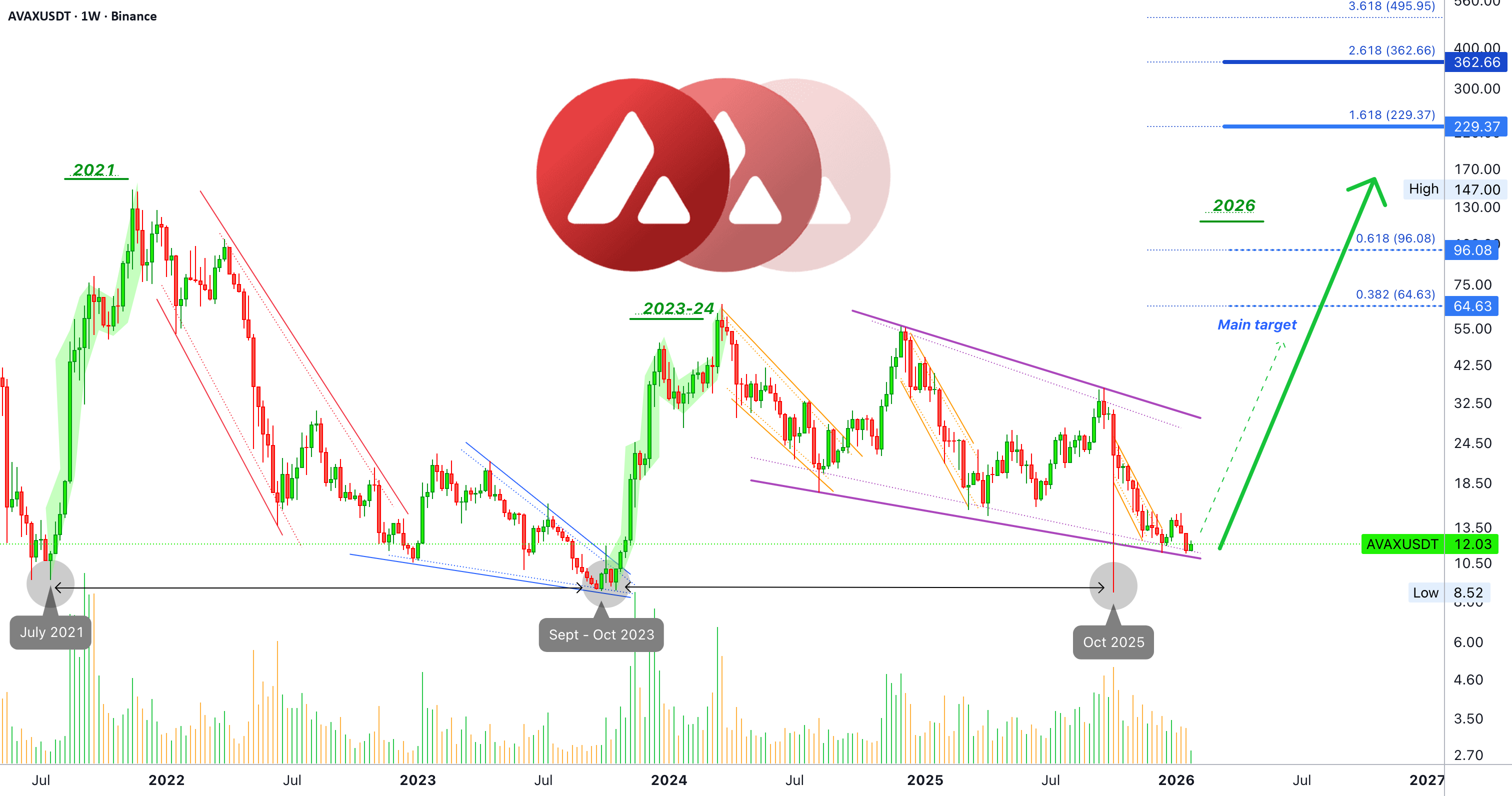 5 倍杠杆下 AVAXUSDT 1,625% 的利润潜力 — 多头交易