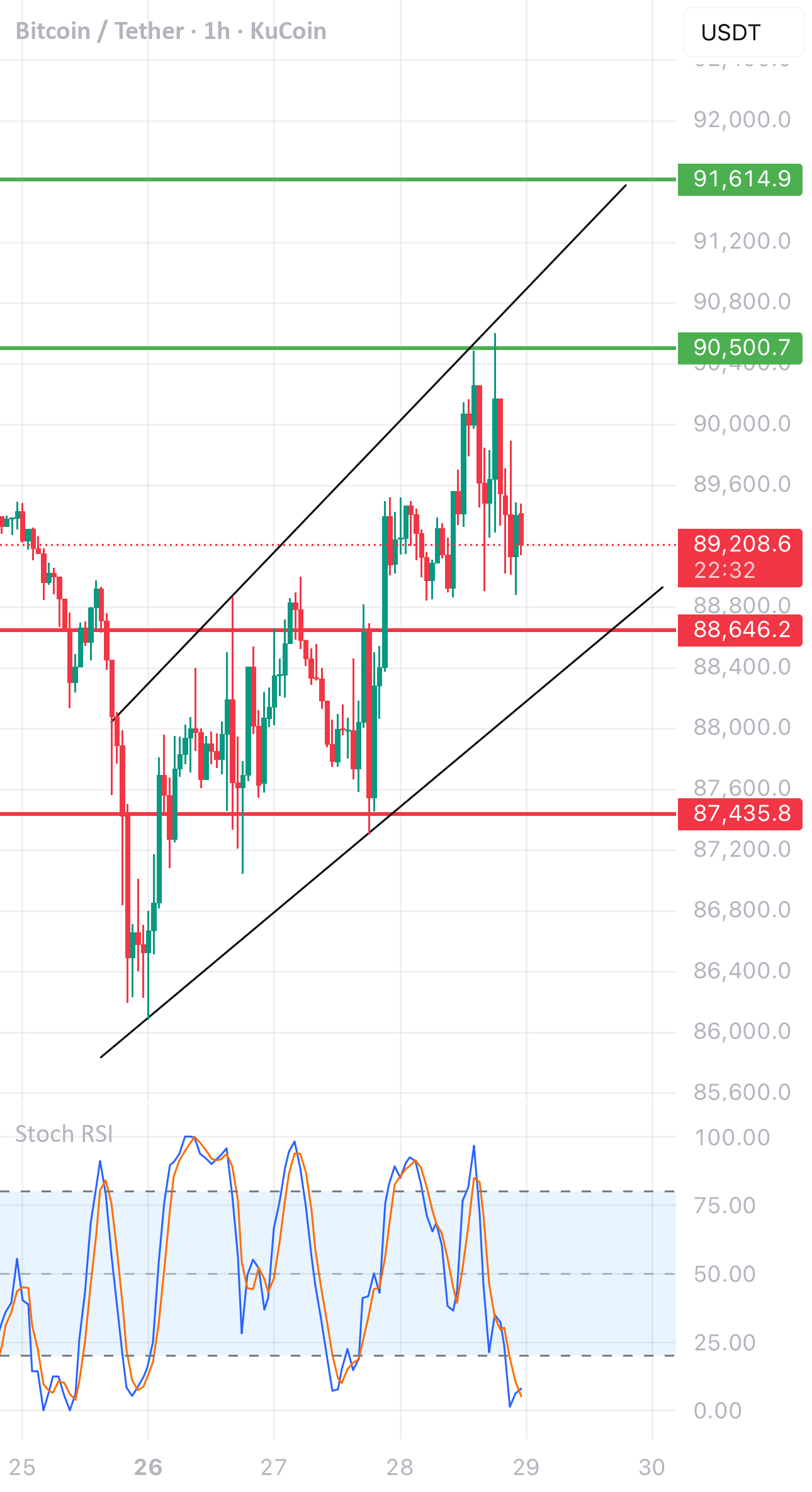 BTC/USDT 1H图表回顾