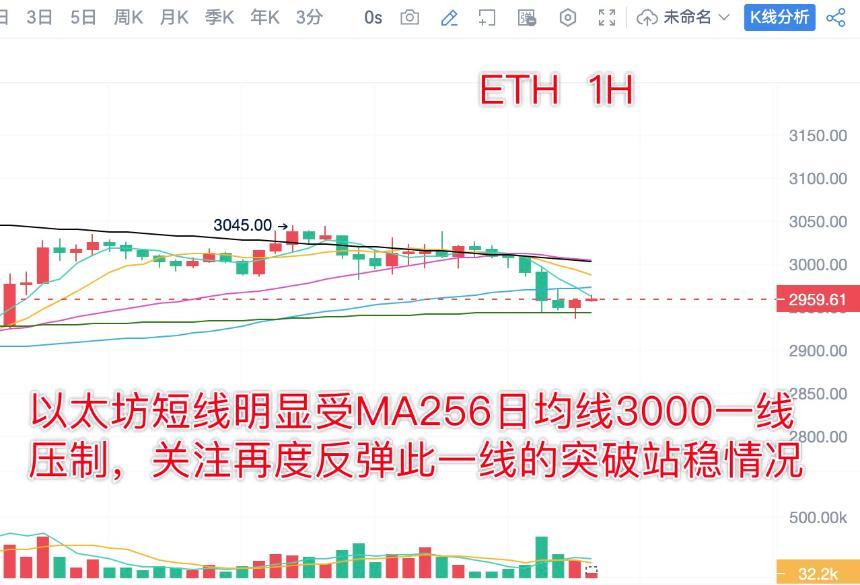 分析师陈树 ：1.29比特币以太坊昨日策略获利，关注上方压力位突破情况