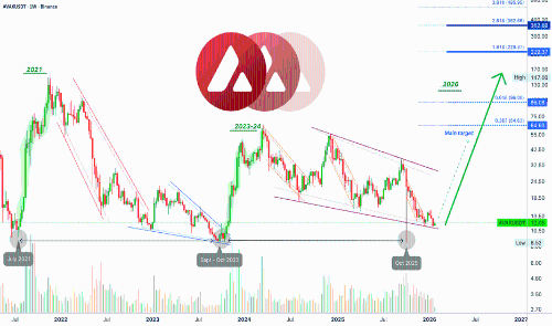 5 倍杠杆下 AVAXUSDT 1,625% 的利润潜力 — 多头交易 