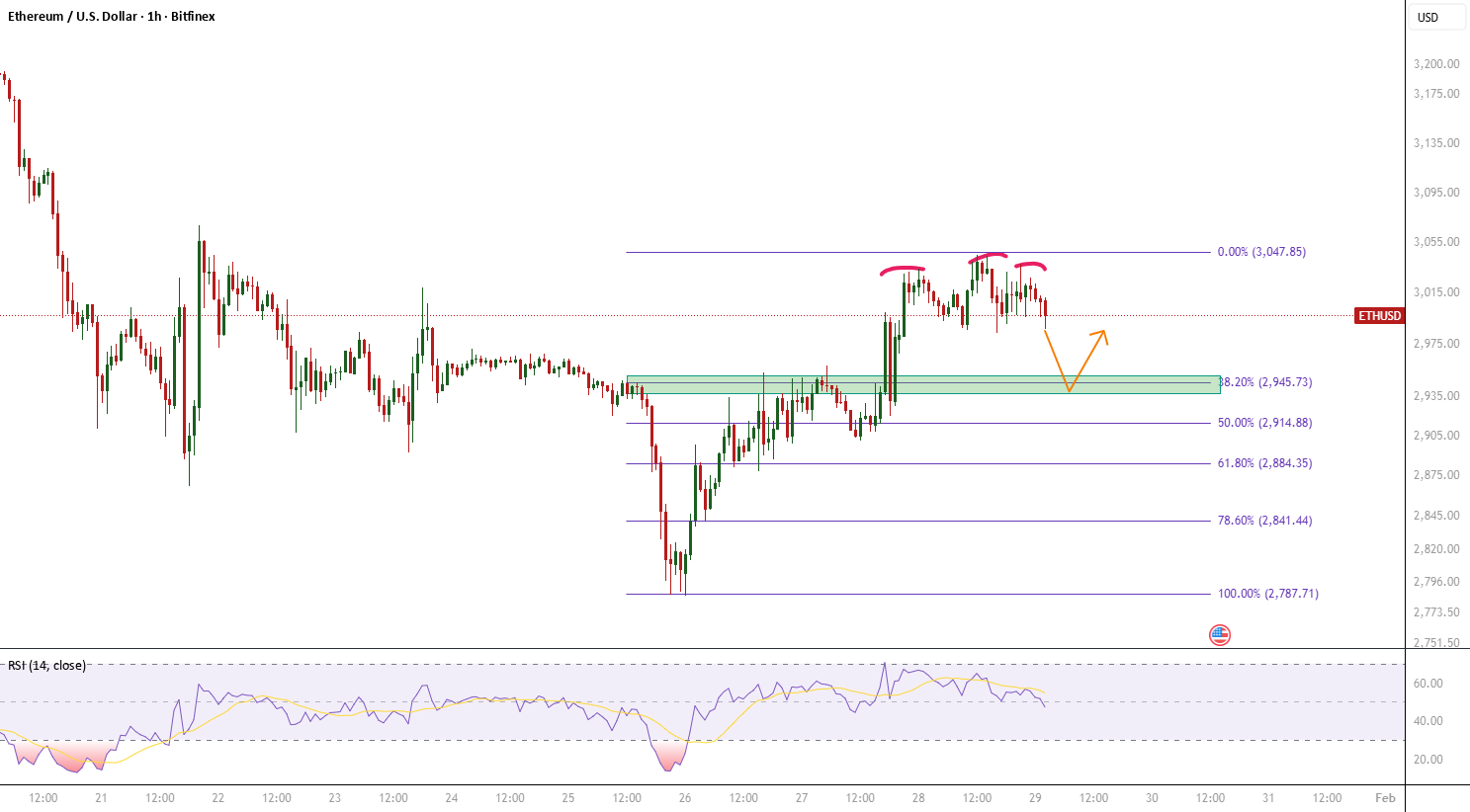 ETHUSD:头肩形态形成 — 38.2% 斐波那契颈线为目标