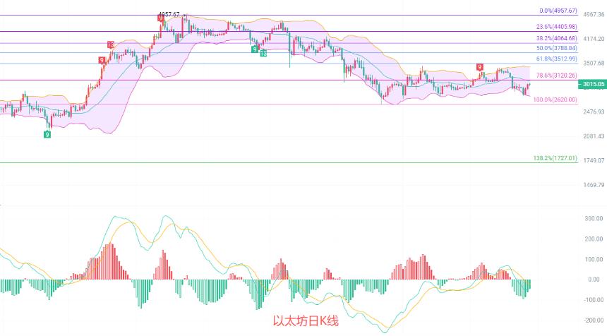 币圈院士：1.29以太坊回归3000以后？主力在十字路口徘徊！最新分析及思路参考