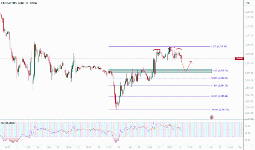 ETHUSD：头肩顶形成 — 38.2% 斐波那契颈线作为目标