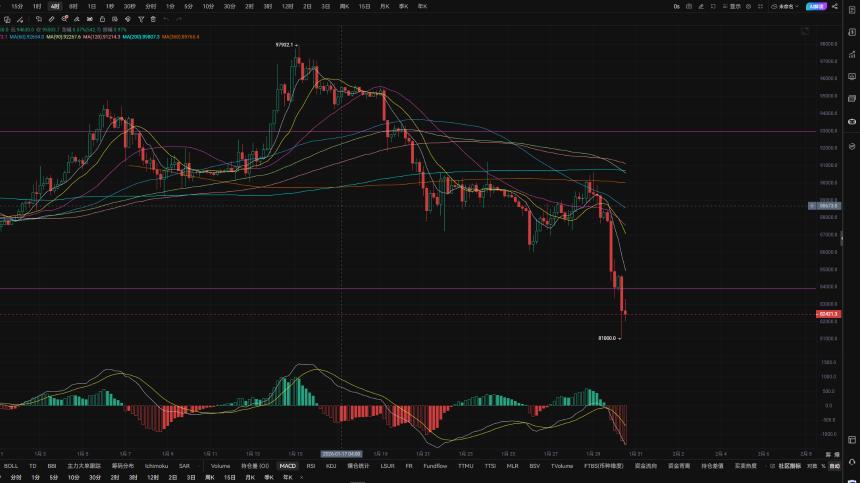 1.30大饼最低插针81000，特朗普重申对鲍威尔的批评并呼吁降息。