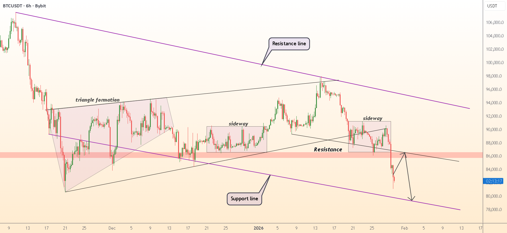 DeGRAM | BTCUSD 跌破 8.5 万美元