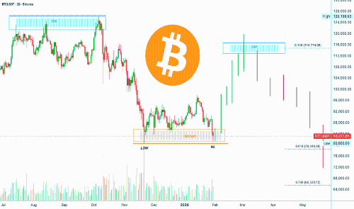 Bitcoin: The relief rally has been cancelled?结束了吗？ 