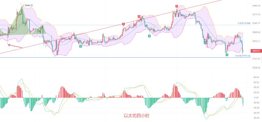 币圈院士1.30以太坊画门，南下获利了结，北上合适才能布局？最新行情分析及思路参考